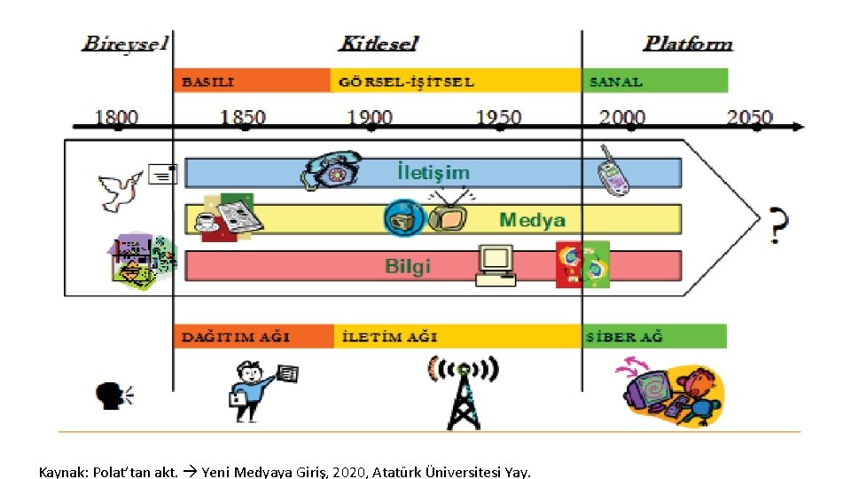 Kaynak: Polat’tan akt. Yeni Medyaya Giriş, 2020, Atatürk Üniversitesi Yay. 