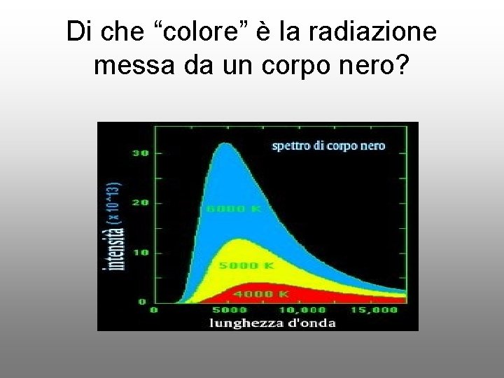 Di che “colore” è la radiazione messa da un corpo nero? 