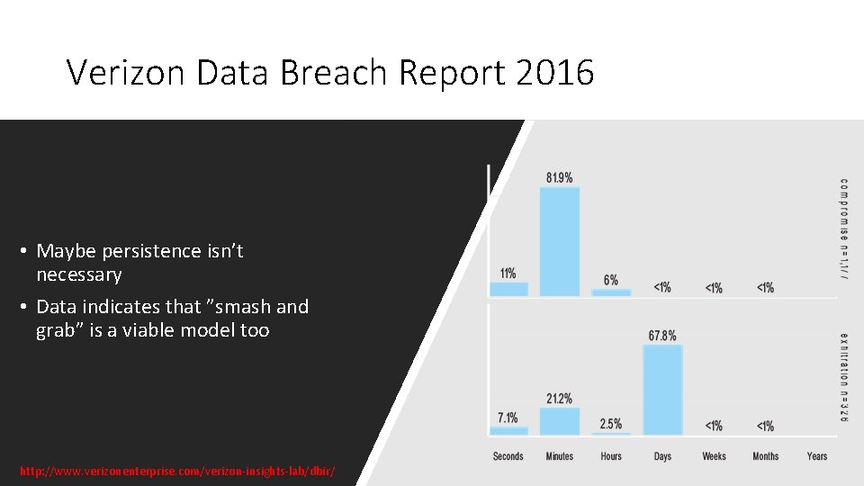 Verizon Data Breach Report 2016 • Maybe persistence isn’t necessary • Data indicates that