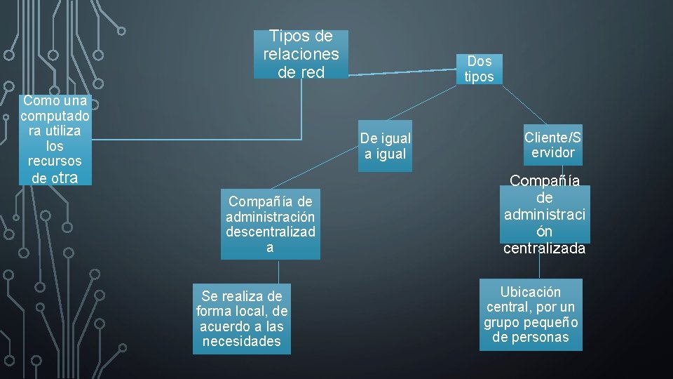Tipos de relaciones de red Como una computado ra utiliza los recursos de otra