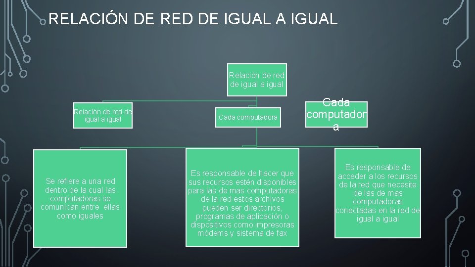 RELACIÓN DE RED DE IGUAL A IGUAL Relación de red de igual a igual