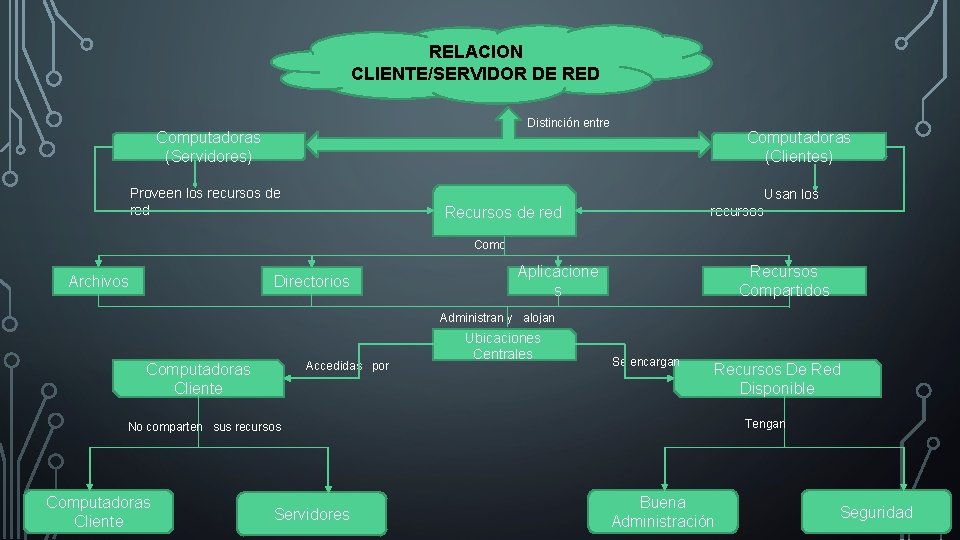 RELACION CLIENTE/SERVIDOR DE RED Distinción entre Computadoras (Servidores) Proveen los recursos de red Computadoras