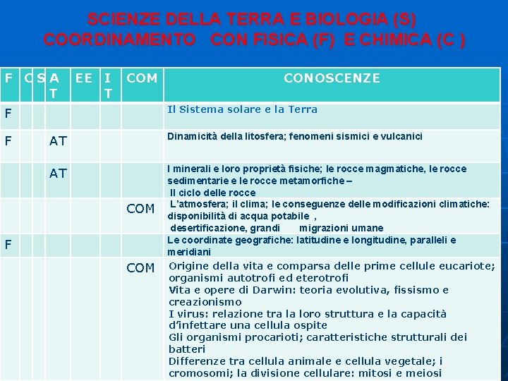 SCIENZE DELLA TERRA E BIOLOGIA (S) COORDINAMENTO CON FISICA (F) E CHIMICA (C )