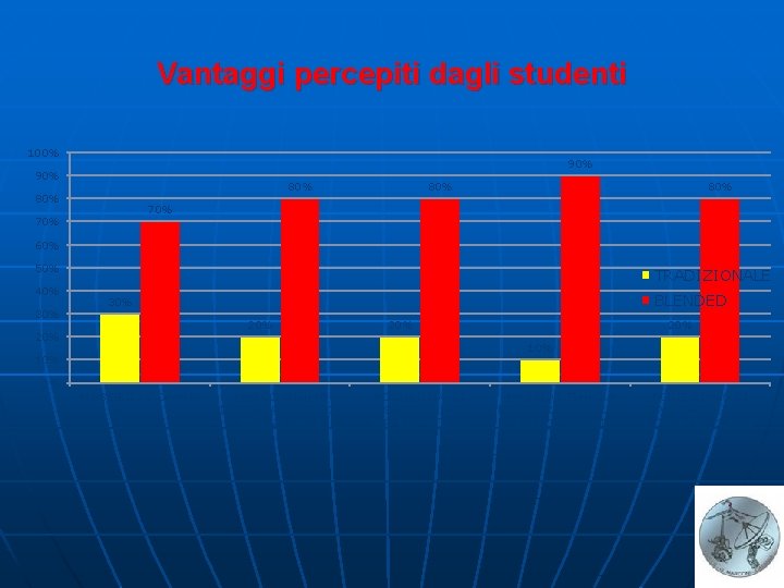 Vantaggi percepiti dagli studenti 100% 90% 80% 80% 70% 60% 50% 40% 30% TRADIZIONALE