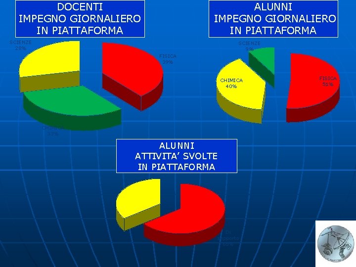 DOCENTI IMPEGNO GIORNALIERO IN PIATTAFORMA ALUNNI IMPEGNO GIORNALIERO IN PIATTAFORMA SCIENZE 28% SCIENZE 9%