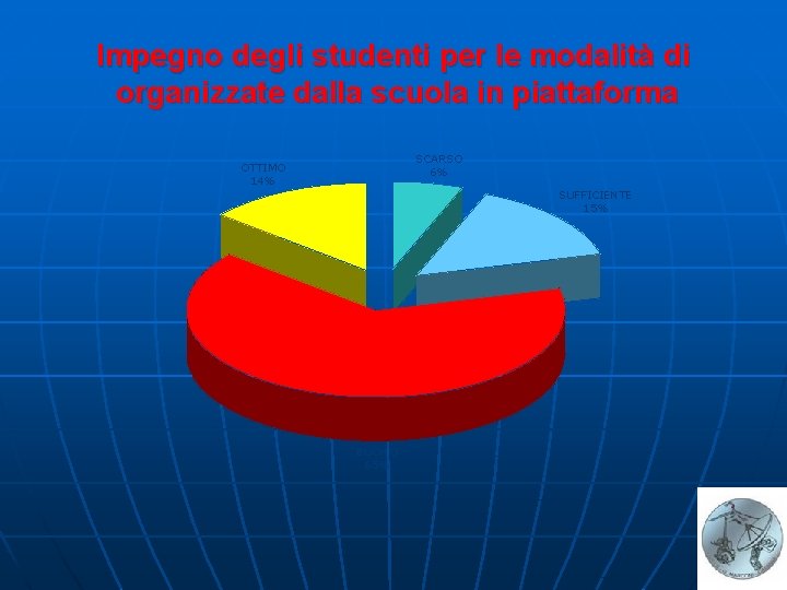 Impegno degli studenti per le modalità di organizzate dalla scuola in piattaforma SCARSO 6%
