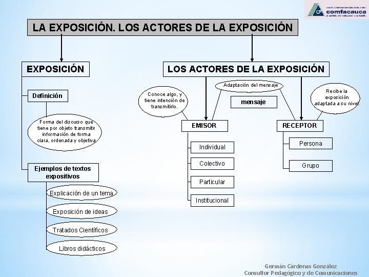 LA EXPOSICIÓN. LOS ACTORES DE LA EXPOSICIÓN Adaptación del mensaje Definición Forma del discurso