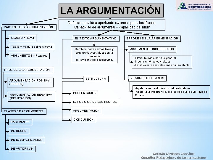 LA ARGUMENTACIÓN PARTES DE LA ARGUMENTACIÓN OBJETO = Tema TESIS = Postura sobre el