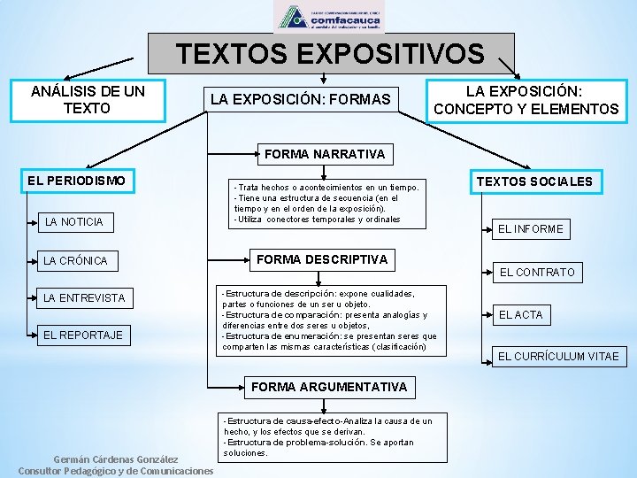 TEXTOS EXPOSITIVOS ANÁLISIS DE UN TEXTO LA EXPOSICIÓN: FORMAS LA EXPOSICIÓN: CONCEPTO Y ELEMENTOS