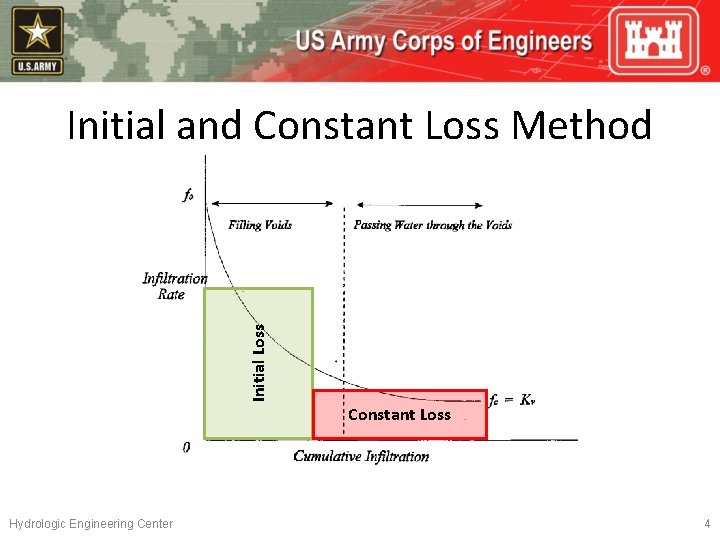 Initial Loss Initial and Constant Loss Method Constant Loss Hydrologic Engineering Center 4 
