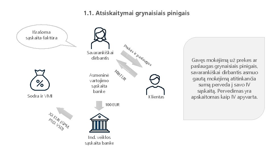 1. 1. Atsiskaitymai grynaisiais pinigais Išrašoma sąskaita-faktūra Pr ek ės Savarankiškai dirbantis Sodra ir