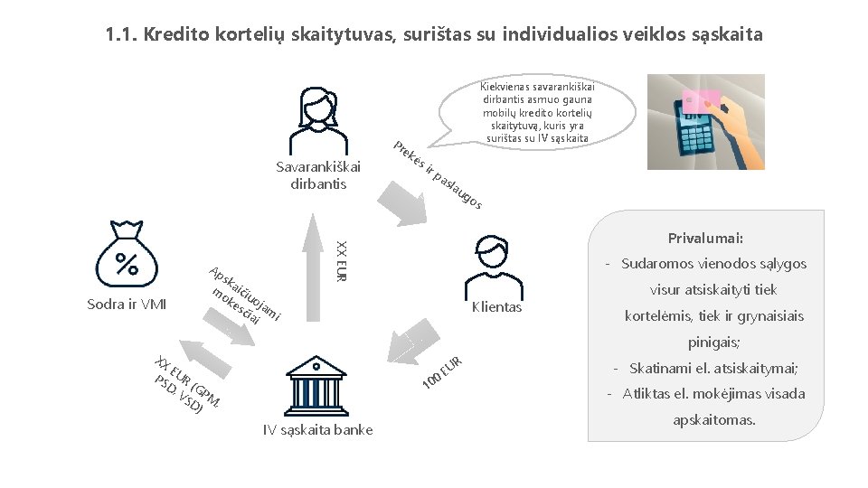 1. 1. Kredito kortelių skaitytuvas, surištas su individualios veiklos sąskaita Savarankiškai dirbantis Sodra ir