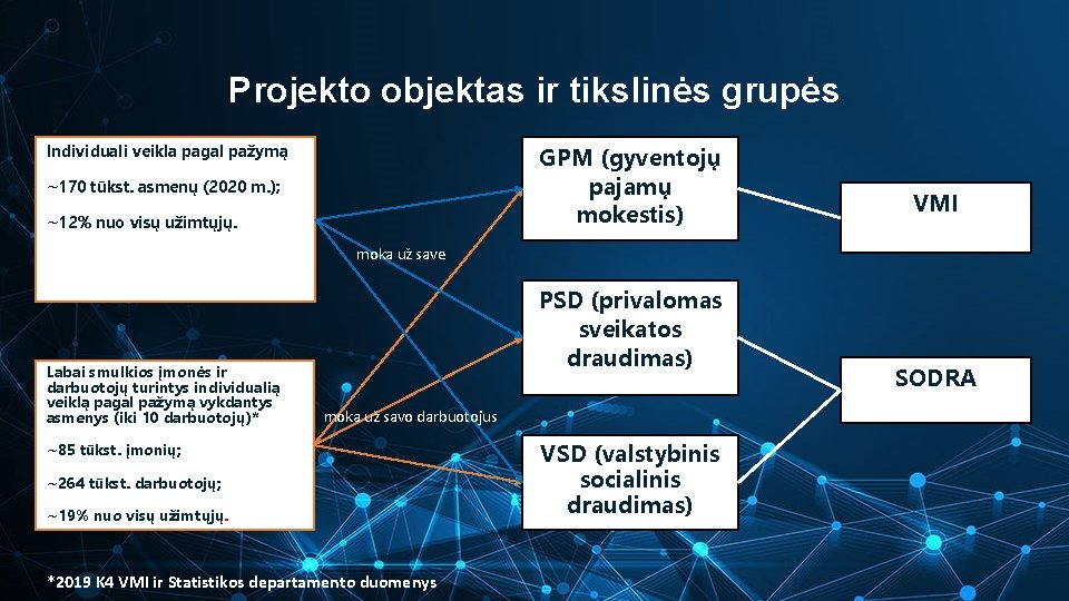 Projekto objektas ir tikslinės grupės Individuali veikla pagal pažymą GPM (gyventojų pajamų mokestis) ~170