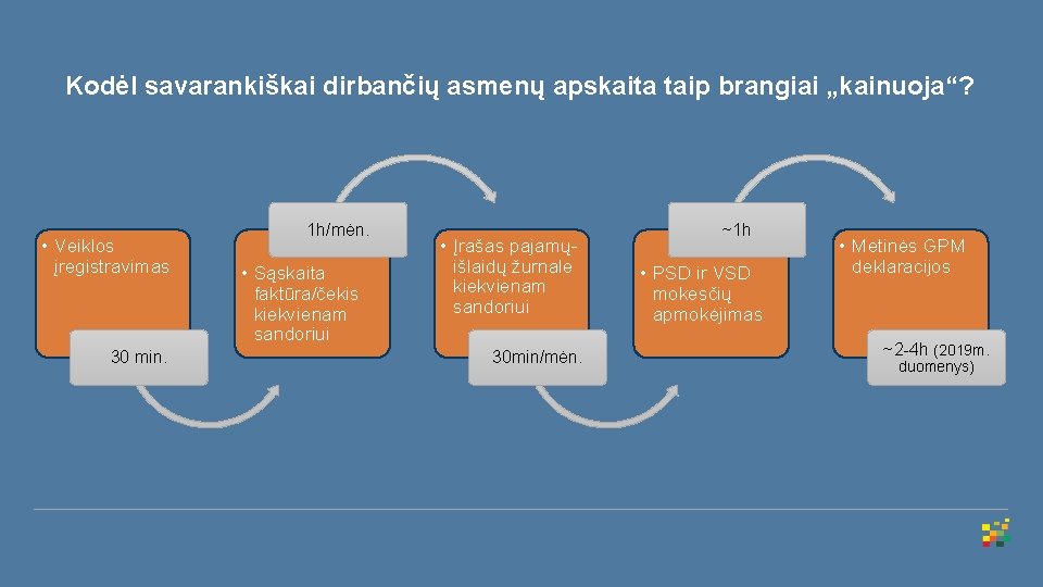 Kodėl savarankiškai dirbančių asmenų apskaita taip brangiai „kainuoja“? • Veiklos įregistravimas 30 min. 1