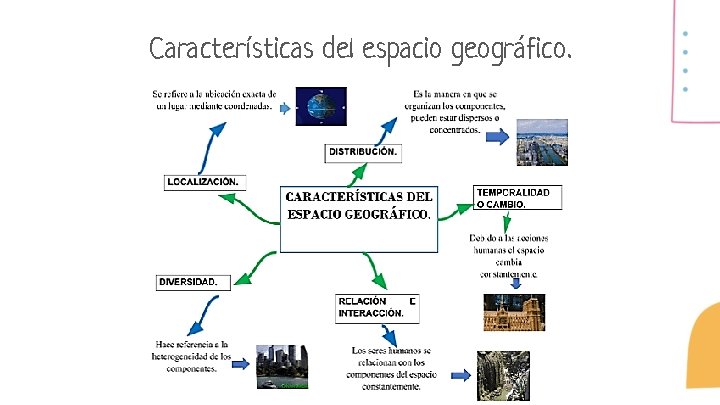 Características del espacio geográfico. 