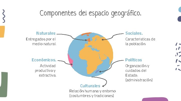 Componentes del espacio geográfico. Naturales Sociales. Entregados por el medio natural. Caracteristicas de la