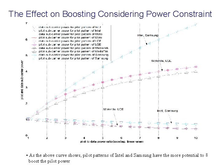 The Effect on Boosting Considering Power Constraint • As the above curve shows, pilot