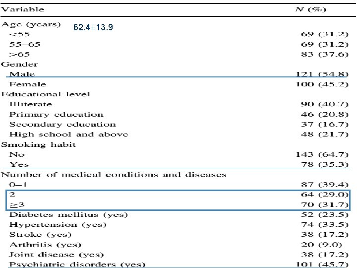 62. 4± 13. 9 Results 