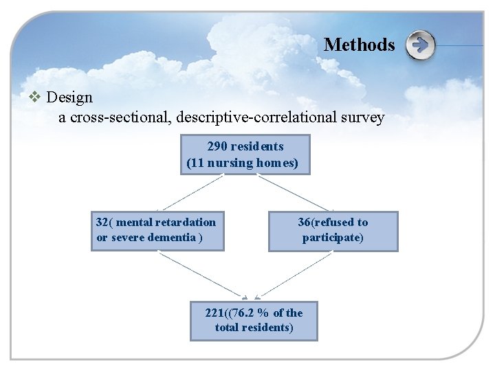 Methods v Design a cross-sectional, descriptive-correlational survey 290 residents (11 nursing homes) 32( mental