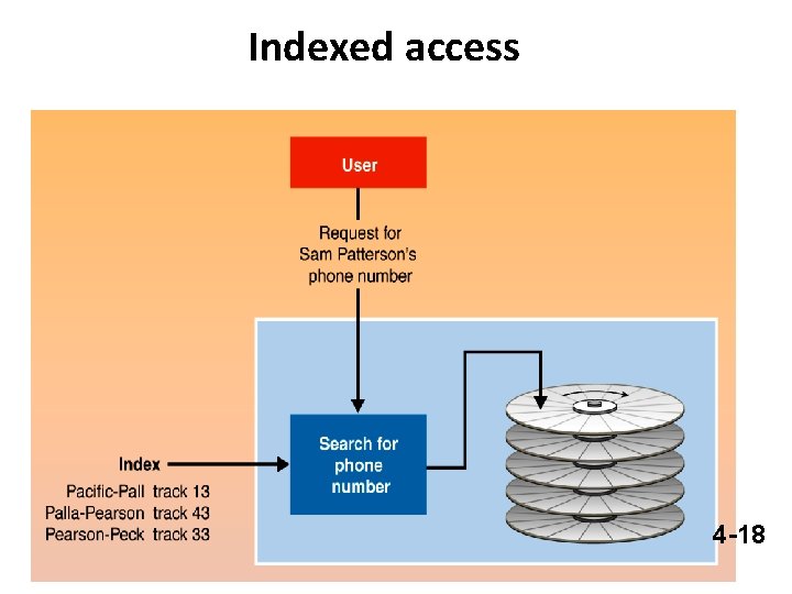 Indexed access 4 -18 