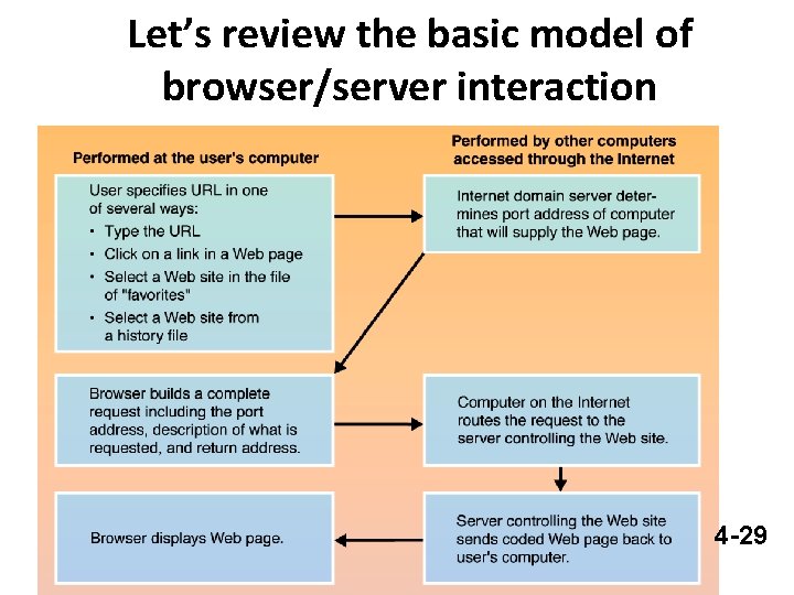 Let’s review the basic model of browser/server interaction 4 -29 