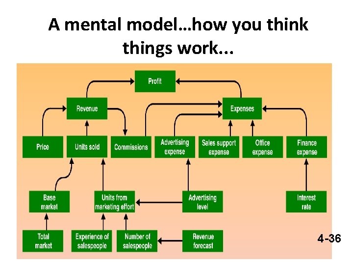 A mental model…how you think things work. . . 4 -36 