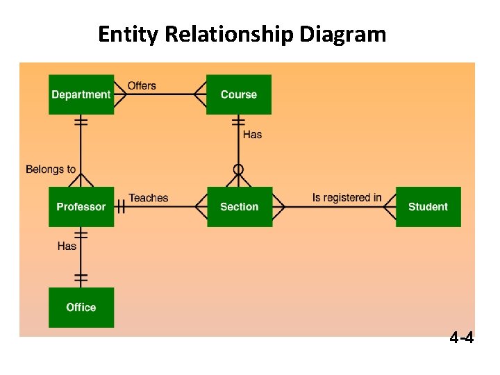 Entity Relationship Diagram 4 -4 