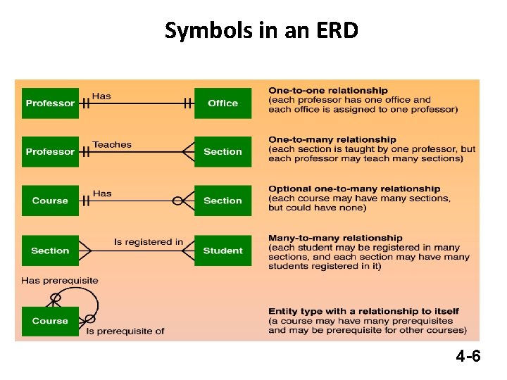 Symbols in an ERD 4 -6 