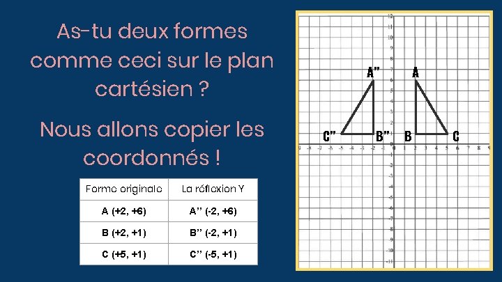 As-tu deux formes comme ceci sur le plan cartésien ? Nous allons copier les