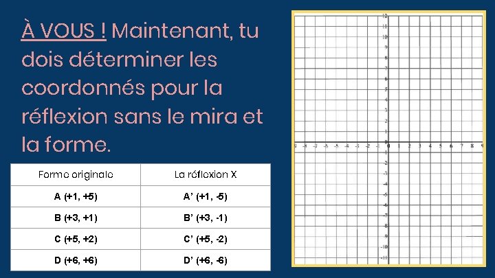 À VOUS ! Maintenant, tu dois déterminer les coordonnés pour la réflexion sans le