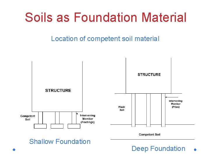 Soils as Foundation Material Location of competent soil material Shallow Foundation Deep Foundation 