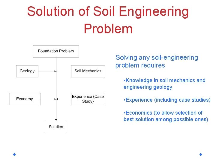 Solution of Soil Engineering Problem Solving any soil-engineering problem requires • Knowledge in soil