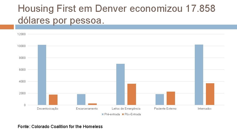 Housing First em Denver economizou 17. 858 dólares por pessoa. 12000 10000 8000 6000