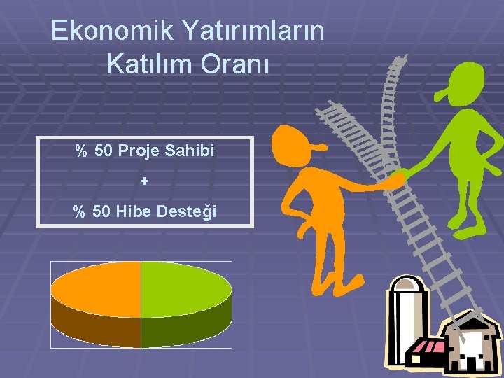 Ekonomik Yatırımların Katılım Oranı % 50 Proje Sahibi + % 50 Hibe Desteği 