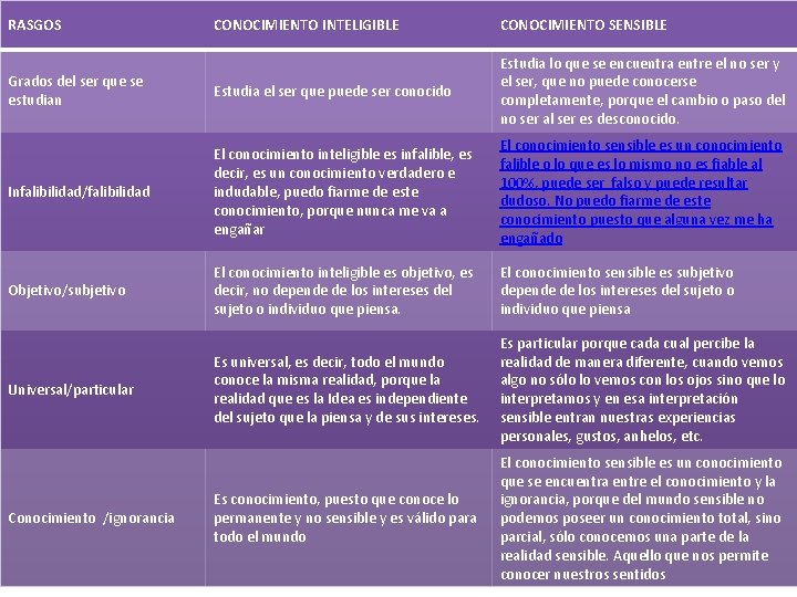 RASGOS CONOCIMIENTO INTELIGIBLE CONOCIMIENTO SENSIBLE Grados del ser que se estudian Estudia el ser