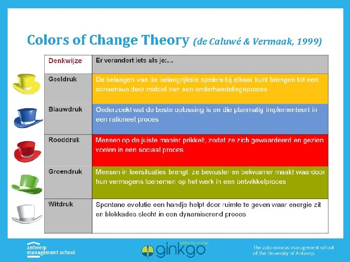 Colors of Change Theory (de Caluwé & Vermaak, 1999) 