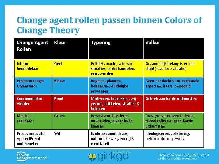Change agent rollen passen binnen Colors of Change Theory Change Agent Rollen Kleur Typering