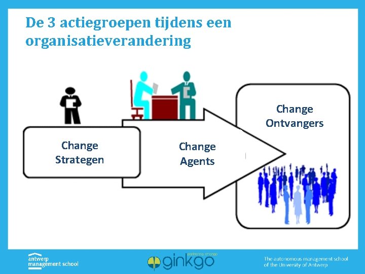 De 3 actiegroepen tijdens een organisatieverandering Change Ontvangers Change Strategen Change Agents 