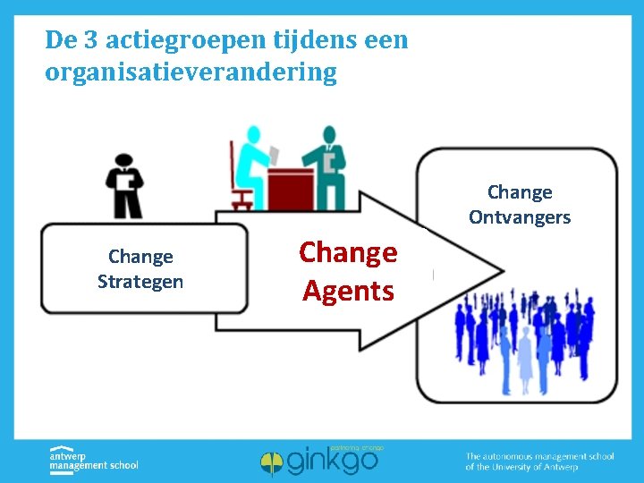 De 3 actiegroepen tijdens een organisatieverandering Change Ontvangers Change Strategen Change Agents 