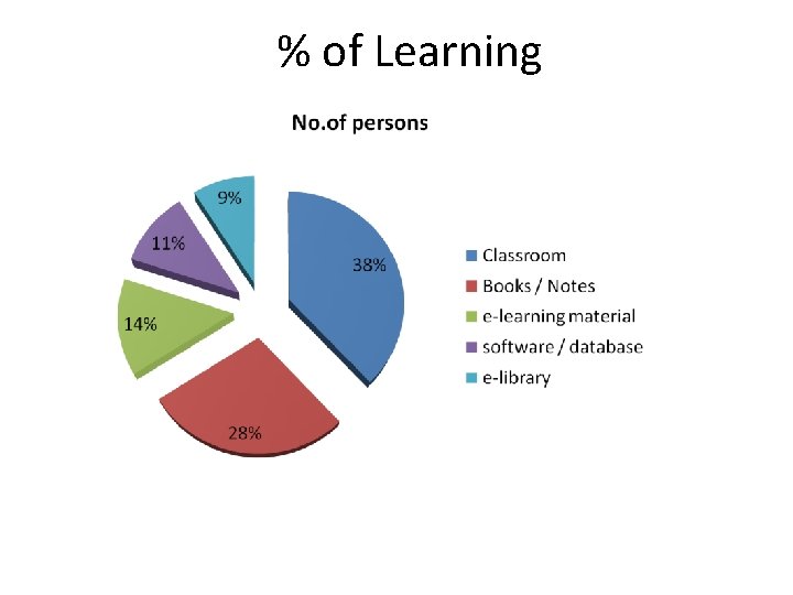 % of Learning 
