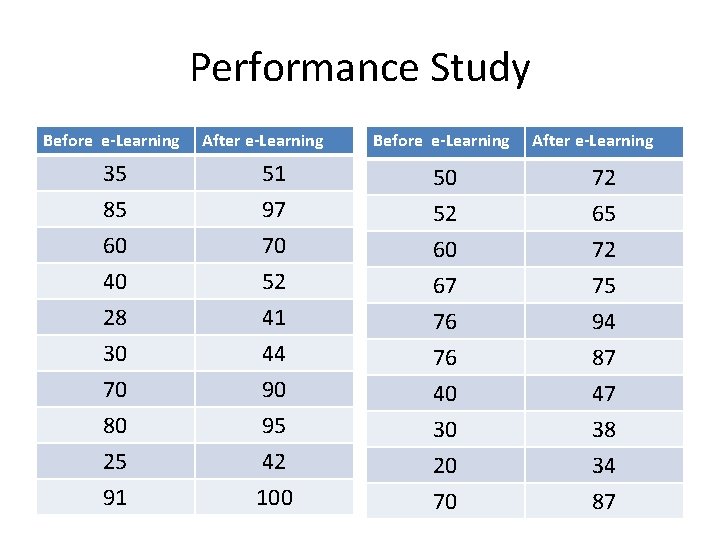 Performance Study Before e-Learning After e-Learning 35 85 60 51 97 70 50 52