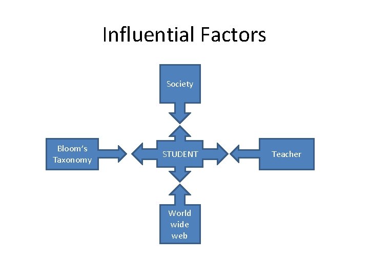 Influential Factors Society Bloom’s Taxonomy STUDENT World wide web Teacher 