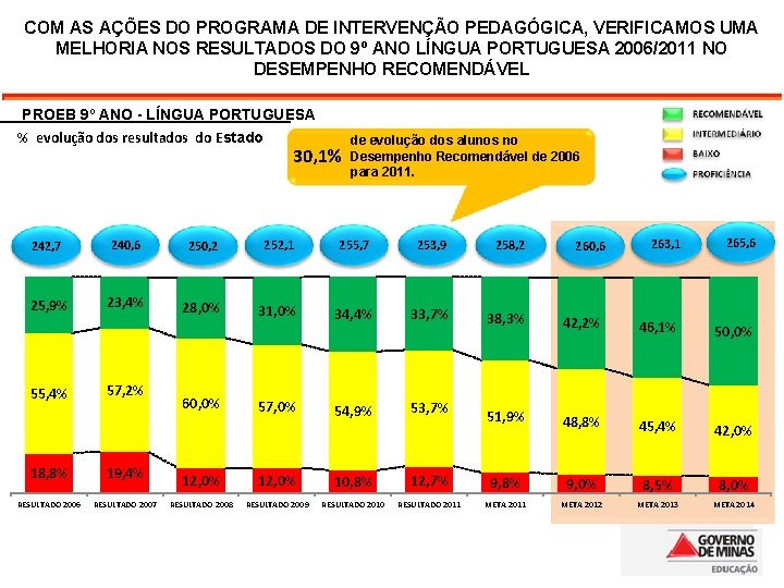 COM AS AÇÕES DO PROGRAMA DE INTERVENÇÃO PEDAGÓGICA, VERIFICAMOS UMA MELHORIA NOS RESULTADOS DO