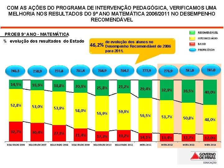 COM AS AÇÕES DO PROGRAMA DE INTERVENÇÃO PEDAGÓGICA, VERIFICAMOS UMA MELHORIA NOS RESULTADOS DO