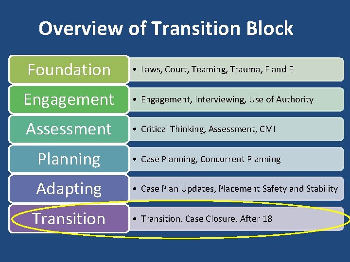 Overview of Transition Block Foundation • Laws, Court, Teaming, Trauma, F and E Engagement