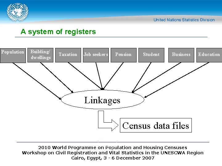 A system of registers Population Building/ dwellings Taxation Job seekers Pension Student Business Education A system of registers Population Building/ dwellings Taxation Job seekers Pension Student Business Education