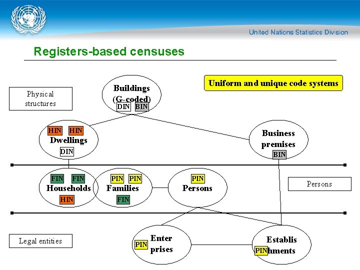 Registers-based censuses Uniform and unique code systems Buildings (G-coded) Physical structures DIN BIN HIN Registers-based censuses Uniform and unique code systems Buildings (G-coded) Physical structures DIN BIN HIN