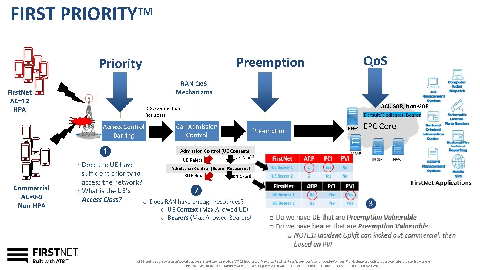 FIRST PRIORITY TM RAN Qo. S Mechanisms First. Net AC=12 HPA QCI, GBR, Non-GBR FIRST PRIORITY TM RAN Qo. S Mechanisms First. Net AC=12 HPA QCI, GBR, Non-GBR