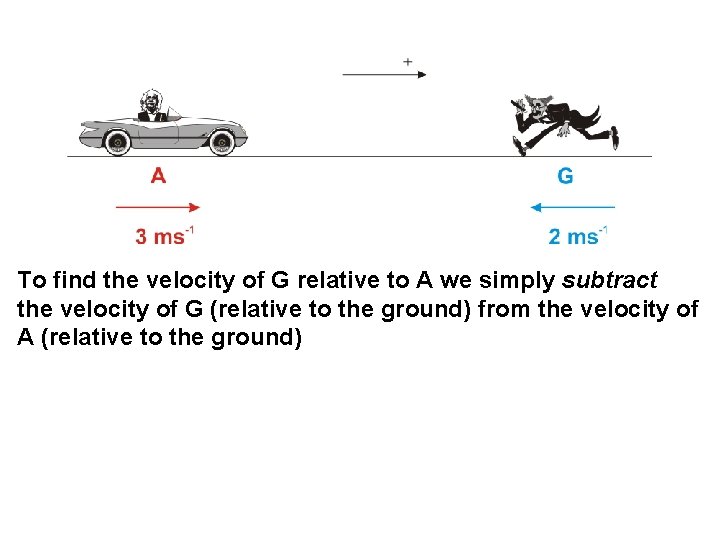 To find the velocity of G relative to A we simply subtract the velocity