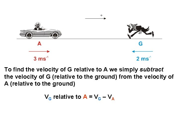 To find the velocity of G relative to A we simply subtract the velocity